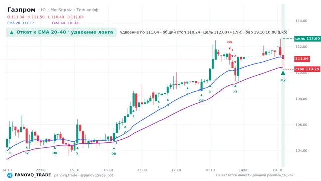 График Газпром (GAZP), таймфрейм 1 час: откат к ema вверх 19.10.2026 10:00, вход 111.04, стоп 110.239. EMA 20/40, события PANOVQ_TRADE