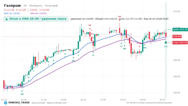 График Газпром (GAZP), таймфрейм 1 час: откат к ema вверх 20.10.2026 19:00, вход 110.89, стоп 110.14. EMA 20/40, события PANOVQ_TRADE