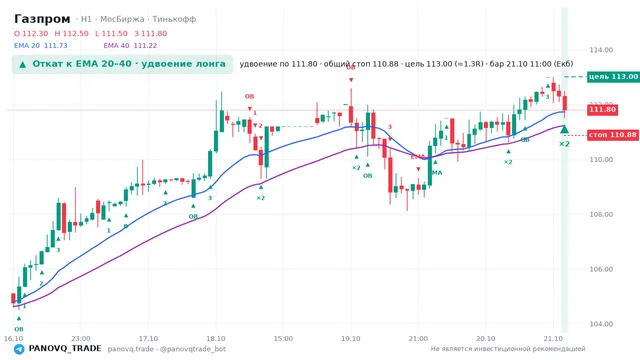 График Газпром (GAZP), таймфрейм 1 час: откат к ema вверх 21.10.2026 11:00, вход 111.8, стоп 110.877. EMA 20/40, события PANOVQ_TRADE