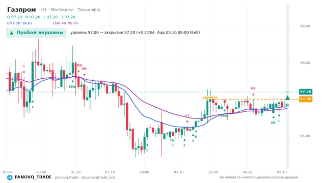 График Газпром (GAZP), таймфрейм 1 час: пробой вершины 05.10.2026 08:00, уровень 97 → закрытие 97.2. EMA 20/40, сигналы PANOVQ_TRADE