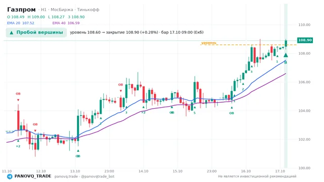 График Газпром (GAZP), таймфрейм 1 час: пробой вершины 17.10.2026 09:00, уровень 108.6 → закрытие 108.9. EMA 20/40, события PANOVQ_TRADE