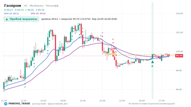 График Газпром (GAZP), таймфрейм 1 час: пробой вершины 26.09.2026 20:00, уровень 99.63 → закрытие 99.7. EMA 20/40, сигналы PANOVQ_TRADE