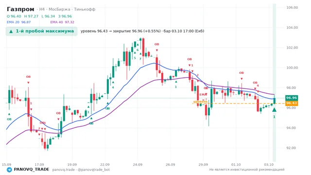 График Газпром (GAZP), таймфрейм 4 часа: 1-й пробой максимума 03.10.2026 17:00, уровень 96.43 → закрытие 96.96. EMA 20/40, сигналы PANOVQ_TRADE