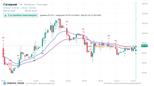 График Газпром (GAZP), таймфрейм 4 часа: 1-й пробой максимума 05.10.2026 21:00, уровень 97.2 → закрытие 97.45. EMA 20/40, сигналы PANOVQ_TRADE