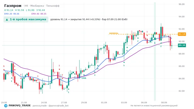 График Газпром (GAZP), таймфрейм 4 часа: 1-й пробой максимума 07.09.2026 21:00, уровень 91.14 → закрытие 91.44. EMA 20/40, сигналы PANOVQ_TRADE