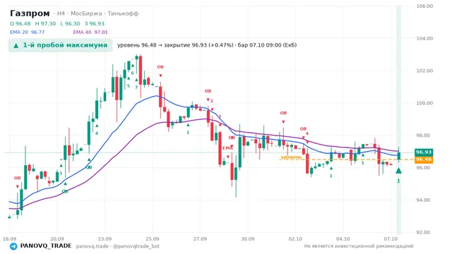 График Газпром (GAZP), таймфрейм 4 часа: 1-й пробой максимума 07.10.2026 09:00, уровень 96.48 → закрытие 96.93. EMA 20/40, сигналы PANOVQ_TRADE