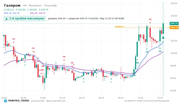 График Газпром (GAZP), таймфрейм 4 часа: 1-й пробой максимума 13.10.2026 17:00, уровень 104.1 → закрытие 104.75. EMA 20/40, сигналы PANOVQ_TRADE
