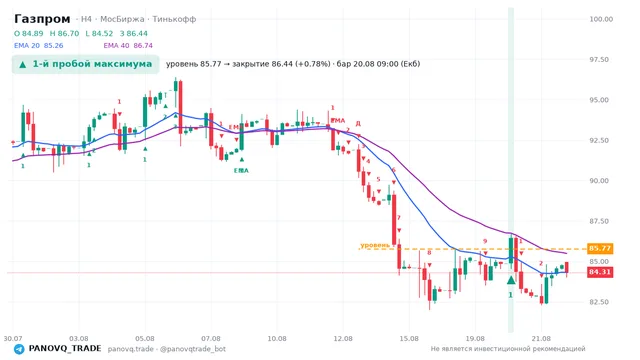 График Газпром (GAZP), таймфрейм 4 часа: 1-й пробой максимума 20.08.2026 09:00, уровень 85.77 → закрытие 86.44. EMA 20/40, сигналы PANOVQ_TRADE