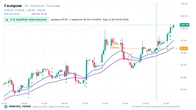 График Газпром (GAZP), таймфрейм 4 часа: 1-й пробой максимума 21.09.2026 05:00, уровень 95.85 → закрытие 96.5. EMA 20/40, сигналы PANOVQ_TRADE