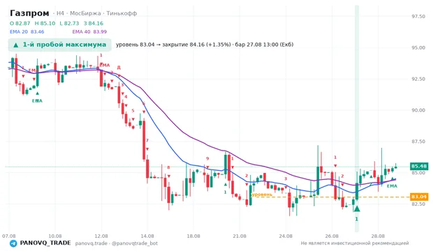 График Газпром (GAZP), таймфрейм 4 часа: 1-й пробой максимума 27.08.2026 13:00, уровень 83.04 → закрытие 84.16. EMA 20/40, сигналы PANOVQ_TRADE