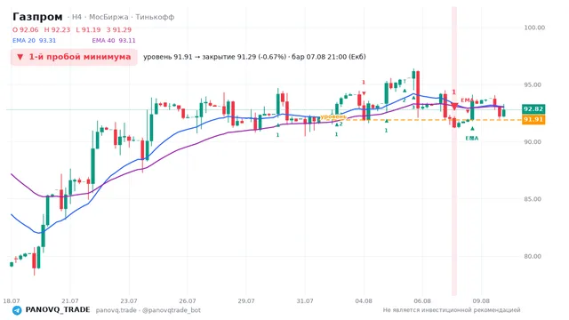График Газпром (GAZP), таймфрейм 4 часа: 1-й пробой минимума 07.08.2026 21:00, уровень 91.91 → закрытие 91.29. EMA 20/40, сигналы PANOVQ_TRADE