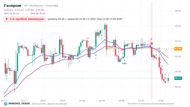 График Газпром (GAZP), таймфрейм 4 часа: 1-й пробой минимума 12.08.2026 13:00, уровень 93 → закрытие 91.9. EMA 20/40, сигналы PANOVQ_TRADE