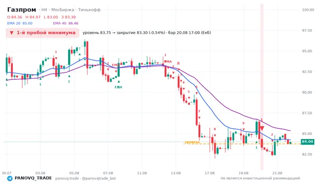 График Газпром (GAZP), таймфрейм 4 часа: 1-й пробой минимума 20.08.2026 17:00, уровень 83.75 → закрытие 83.3. EMA 20/40, сигналы PANOVQ_TRADE