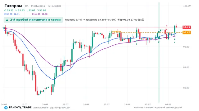 График Газпром (GAZP), таймфрейм 4 часа: 2-й пробой максимума в серии 03.08.2026 17:00, уровень 93.47 → закрытие 93.8. EMA 20/40, сигналы PANOVQ_TRADE