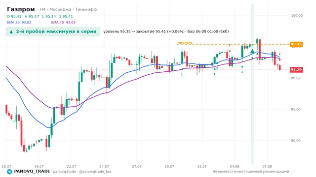 График Газпром (GAZP), таймфрейм 4 часа: 2-й пробой максимума в серии 06.08.2026 01:00, уровень 95.35 → закрытие 95.41. EMA 20/40, сигналы PANOVQ_TRADE