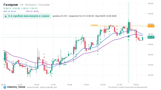 График Газпром (GAZP), таймфрейм 4 часа: 2-й пробой максимума в серии 08.09.2026 13:00, уровень 91.59 → закрытие 92.33. EMA 20/40, сигналы PANOVQ_TRADE