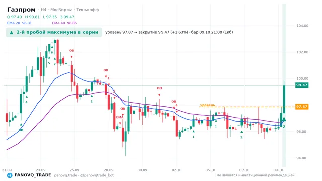 График Газпром (GAZP), таймфрейм 4 часа: 2-й пробой максимума в серии 09.10.2026 21:00, уровень 97.87 → закрытие 99.47. EMA 20/40, сигналы PANOVQ_TRADE