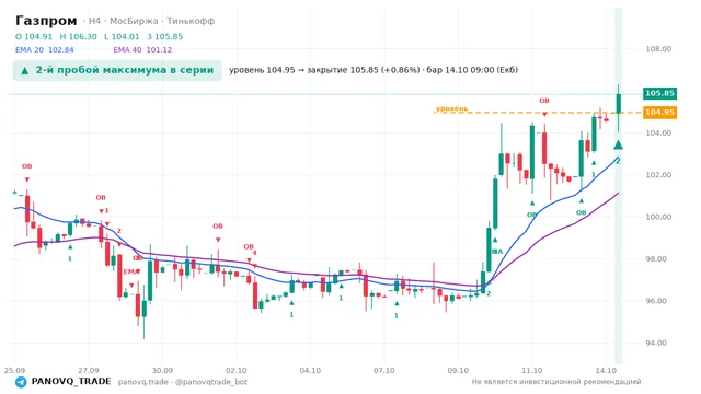График Газпром (GAZP), таймфрейм 4 часа: 2-й пробой максимума в серии 14.10.2026 09:00, уровень 104.95 → закрытие 105.85. EMA 20/40, сигналы PANOVQ_TRADE