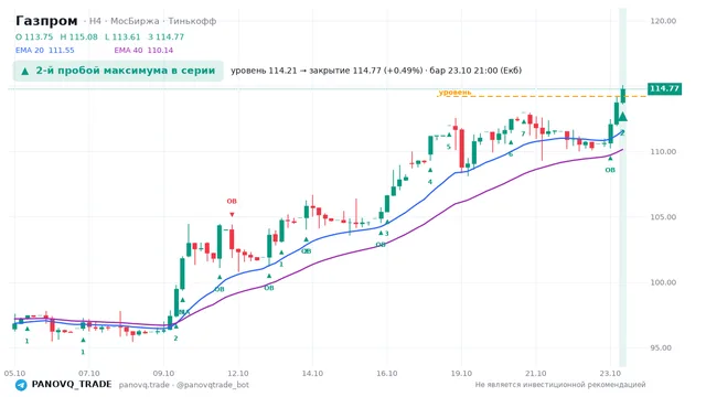 График Газпром (GAZP), таймфрейм 4 часа: 2-й пробой максимума в серии 23.10.2026 21:00, уровень 114.21 → закрытие 114.77. EMA 20/40, события PANOVQ_TRADE