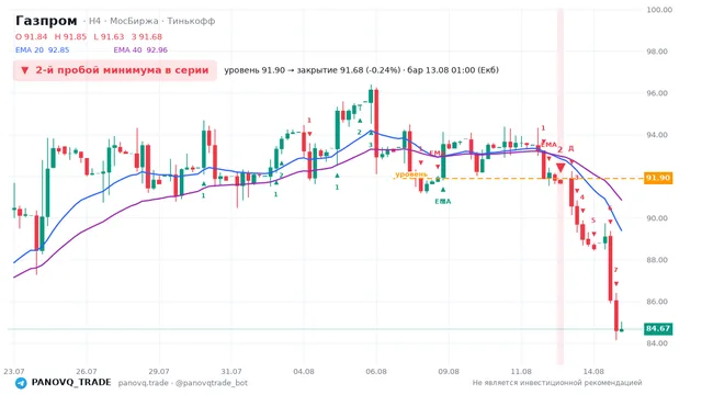 График Газпром (GAZP), таймфрейм 4 часа: 2-й пробой минимума в серии 13.08.2026 01:00, уровень 91.9 → закрытие 91.68. EMA 20/40, сигналы PANOVQ_TRADE