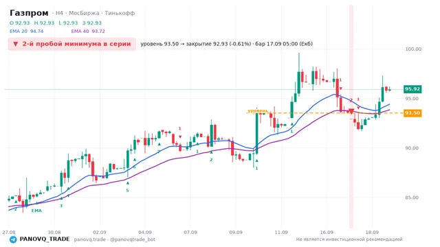 График Газпром (GAZP), таймфрейм 4 часа: 2-й пробой минимума в серии 17.09.2026 05:00, уровень 93.5 → закрытие 92.93. EMA 20/40, сигналы PANOVQ_TRADE