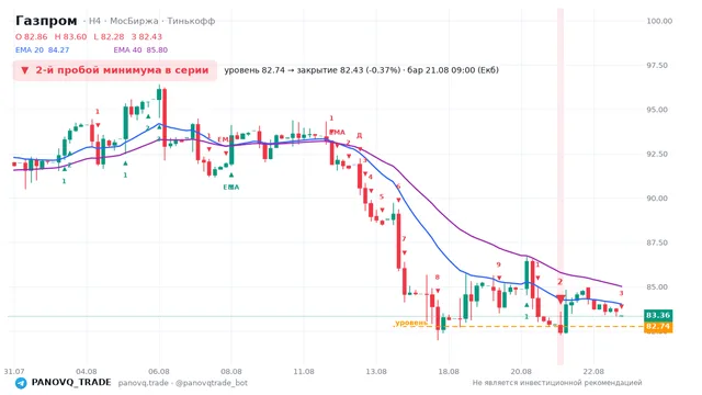 График Газпром (GAZP), таймфрейм 4 часа: 2-й пробой минимума в серии 21.08.2026 09:00, уровень 82.74 → закрытие 82.43. EMA 20/40, сигналы PANOVQ_TRADE