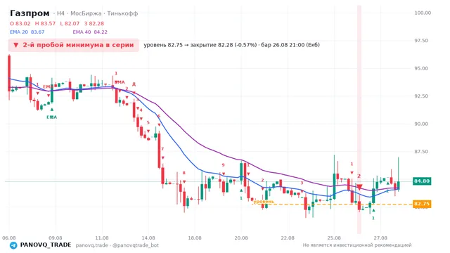 График Газпром (GAZP), таймфрейм 4 часа: 2-й пробой минимума в серии 26.08.2026 21:00, уровень 82.75 → закрытие 82.28. EMA 20/40, сигналы PANOVQ_TRADE