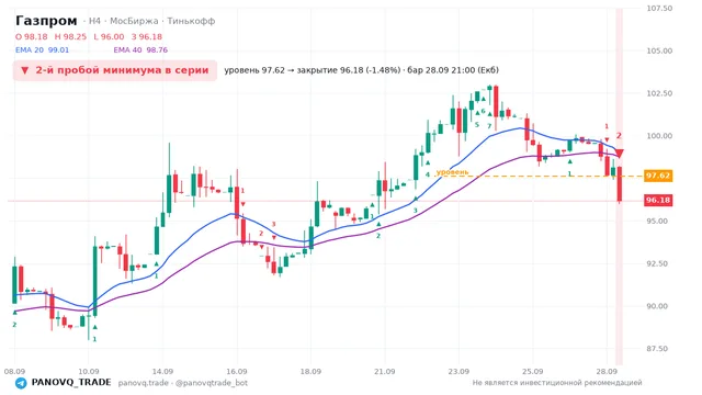 График Газпром (GAZP), таймфрейм 4 часа: 2-й пробой минимума в серии 28.09.2026 21:00, уровень 97.62 → закрытие 96.18. EMA 20/40, сигналы PANOVQ_TRADE