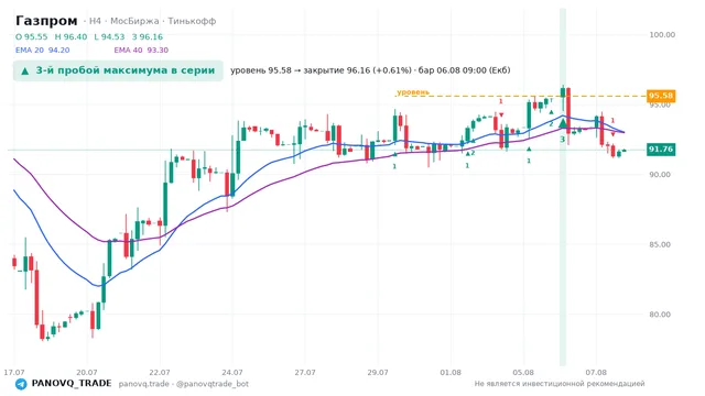 График Газпром (GAZP), таймфрейм 4 часа: 3-й пробой максимума в серии 06.08.2026 09:00, уровень 95.58 → закрытие 96.16. EMA 20/40, сигналы PANOVQ_TRADE