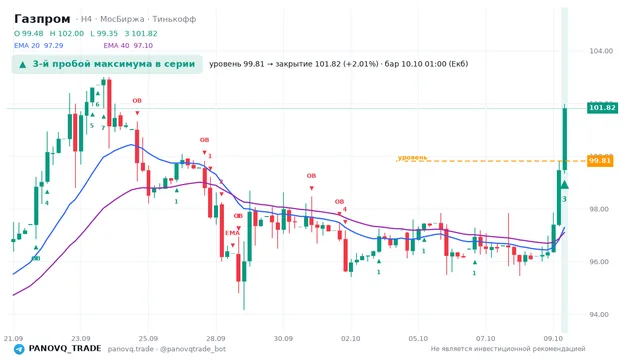 График Газпром (GAZP), таймфрейм 4 часа: 3-й пробой максимума в серии 10.10.2026 01:00, уровень 99.81 → закрытие 101.82. EMA 20/40, сигналы PANOVQ_TRADE