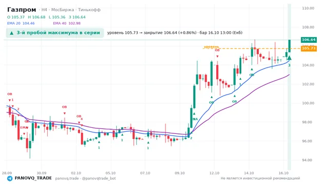 График Газпром (GAZP), таймфрейм 4 часа: 3-й пробой максимума в серии 16.10.2026 13:00, уровень 105.73 → закрытие 106.64. EMA 20/40, события PANOVQ_TRADE