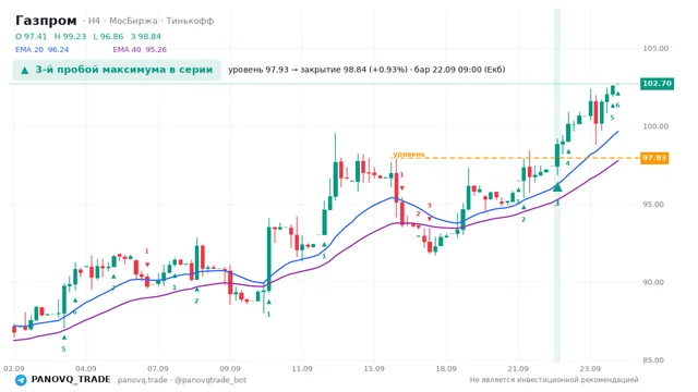 График Газпром (GAZP), таймфрейм 4 часа: 3-й пробой максимума в серии 22.09.2026 09:00, уровень 97.93 → закрытие 98.84. EMA 20/40, сигналы PANOVQ_TRADE