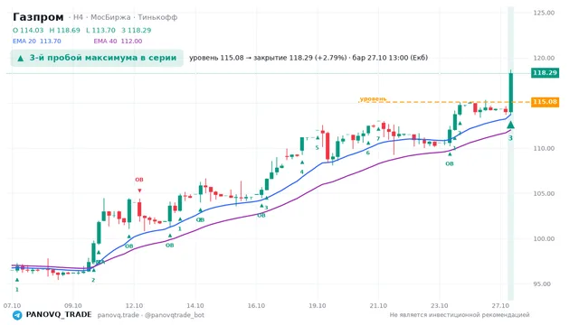 График Газпром (GAZP), таймфрейм 4 часа: 3-й пробой максимума в серии 27.10.2026 13:00, уровень 115.08 → закрытие 118.29. EMA 20/40, события PANOVQ_TRADE
