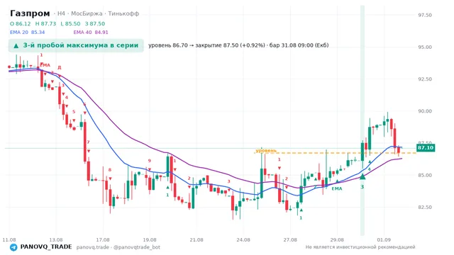 График Газпром (GAZP), таймфрейм 4 часа: 3-й пробой максимума в серии 31.08.2026 09:00, уровень 86.7 → закрытие 87.5. EMA 20/40, сигналы PANOVQ_TRADE