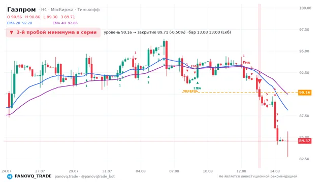 График Газпром (GAZP), таймфрейм 4 часа: 3-й пробой минимума в серии 13.08.2026 13:00, уровень 90.16 → закрытие 89.71. EMA 20/40, сигналы PANOVQ_TRADE