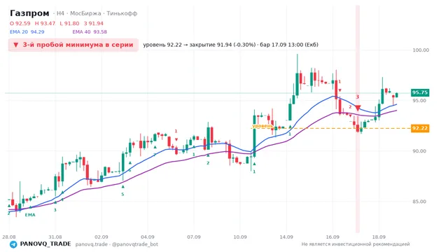 График Газпром (GAZP), таймфрейм 4 часа: 3-й пробой минимума в серии 17.09.2026 13:00, уровень 92.22 → закрытие 91.94. EMA 20/40, сигналы PANOVQ_TRADE