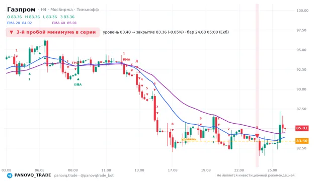 График Газпром (GAZP), таймфрейм 4 часа: 3-й пробой минимума в серии 24.08.2026 05:00, уровень 83.4 → закрытие 83.36. EMA 20/40, сигналы PANOVQ_TRADE