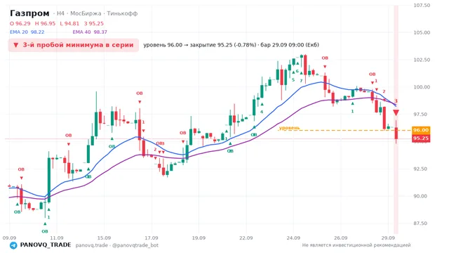 График Газпром (GAZP), таймфрейм 4 часа: 3-й пробой минимума в серии 29.09.2026 09:00, уровень 96 → закрытие 95.25. EMA 20/40, сигналы PANOVQ_TRADE