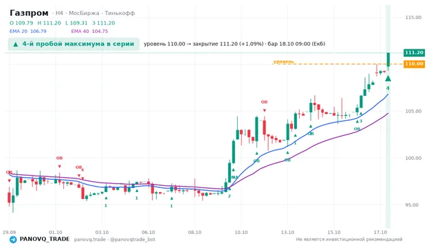 График Газпром (GAZP), таймфрейм 4 часа: 4-й пробой максимума в серии 18.10.2026 09:00, уровень 110 → закрытие 111.2. EMA 20/40, события PANOVQ_TRADE