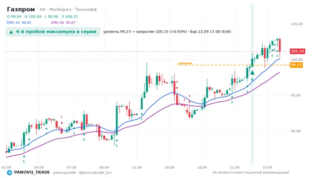 График Газпром (GAZP), таймфрейм 4 часа: 4-й пробой максимума в серии 22.09.2026 17:00, уровень 99.23 → закрытие 100.15. EMA 20/40, сигналы PANOVQ_TRADE