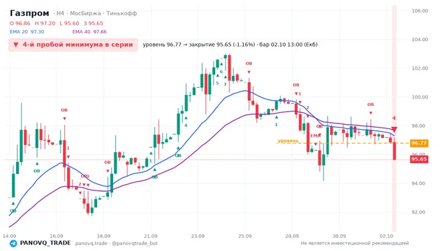 График Газпром (GAZP), таймфрейм 4 часа: 4-й пробой минимума в серии 02.10.2026 13:00, уровень 96.77 → закрытие 95.65. EMA 20/40, сигналы PANOVQ_TRADE