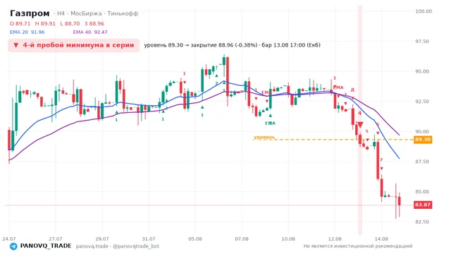График Газпром (GAZP), таймфрейм 4 часа: 4-й пробой минимума в серии 13.08.2026 17:00, уровень 89.3 → закрытие 88.96. EMA 20/40, сигналы PANOVQ_TRADE
