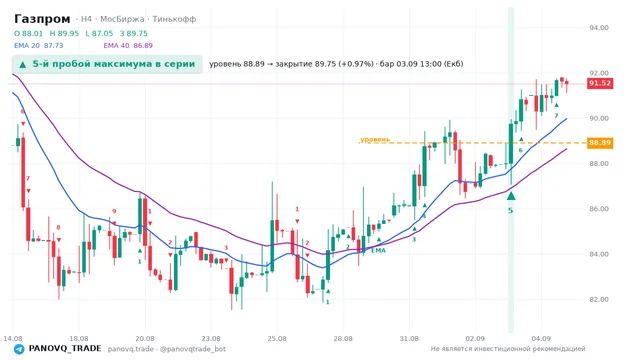 График Газпром (GAZP), таймфрейм 4 часа: 5-й пробой максимума в серии 03.09.2026 13:00, уровень 88.89 → закрытие 89.75. EMA 20/40, сигналы PANOVQ_TRADE