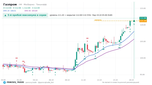 График Газпром (GAZP), таймфрейм 4 часа: 5-й пробой максимума в серии 19.10.2026 05:00, уровень 111.2 → закрытие 112. EMA 20/40, события PANOVQ_TRADE