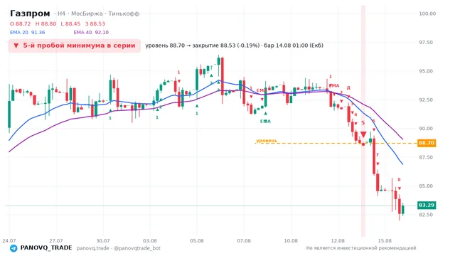 График Газпром (GAZP), таймфрейм 4 часа: 5-й пробой минимума в серии 14.08.2026 01:00, уровень 88.7 → закрытие 88.53. EMA 20/40, сигналы PANOVQ_TRADE