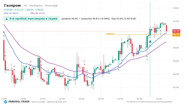 График Газпром (GAZP), таймфрейм 4 часа: 6-й пробой максимума в серии 03.09.2026 21:00, уровень 89.95 → закрытие 90.83. EMA 20/40, сигналы PANOVQ_TRADE