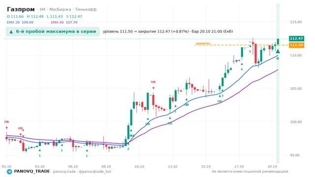 График Газпром (GAZP), таймфрейм 4 часа: 6-й пробой максимума в серии 20.10.2026 21:00, уровень 111.5 → закрытие 112.47. EMA 20/40, события PANOVQ_TRADE