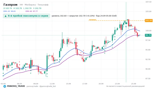 График Газпром (GAZP), таймфрейм 4 часа: 6-й пробой максимума в серии 24.09.2026 05:00, уровень 102.6 → закрытие 102.7. EMA 20/40, сигналы PANOVQ_TRADE