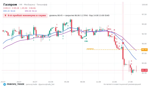 График Газпром (GAZP), таймфрейм 4 часа: 6-й пробой минимума в серии 14.08.2026 13:00, уровень 88.45 → закрытие 86.06. EMA 20/40, сигналы PANOVQ_TRADE