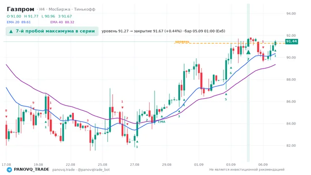 График Газпром (GAZP), таймфрейм 4 часа: 7-й пробой максимума в серии 05.09.2026 01:00, уровень 91.27 → закрытие 91.67. EMA 20/40, сигналы PANOVQ_TRADE